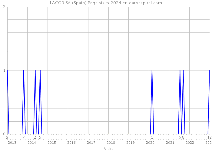 LACOR SA (Spain) Page visits 2024 