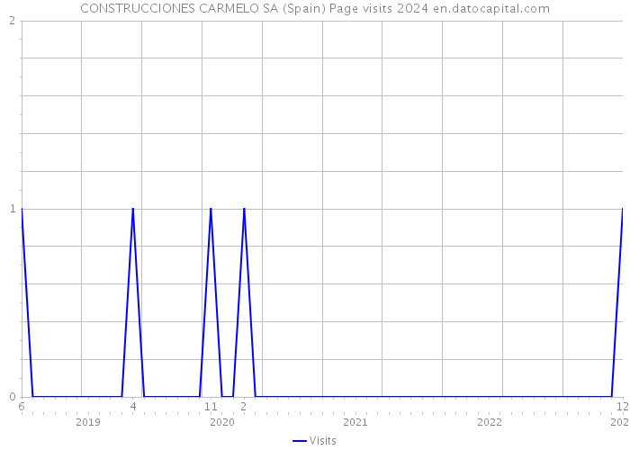 CONSTRUCCIONES CARMELO SA (Spain) Page visits 2024 