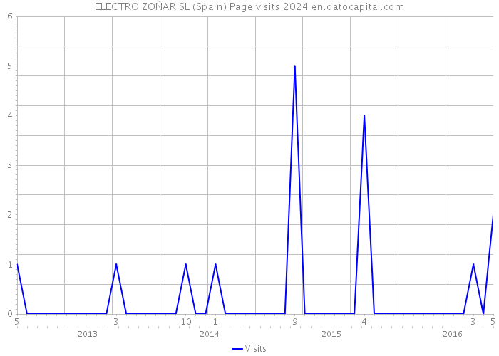 ELECTRO ZOÑAR SL (Spain) Page visits 2024 