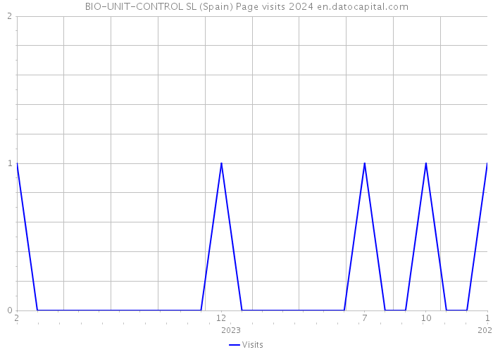 BIO-UNIT-CONTROL SL (Spain) Page visits 2024 