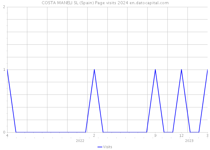 COSTA MANELI SL (Spain) Page visits 2024 