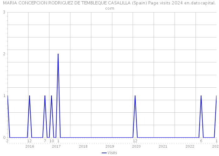 MARIA CONCEPCION RODRIGUEZ DE TEMBLEQUE CASALILLA (Spain) Page visits 2024 