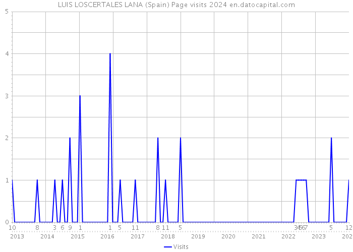 LUIS LOSCERTALES LANA (Spain) Page visits 2024 