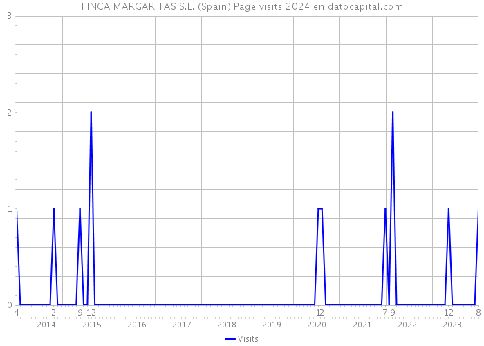 FINCA MARGARITAS S.L. (Spain) Page visits 2024 