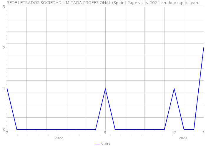 REDE LETRADOS SOCIEDAD LIMITADA PROFESIONAL (Spain) Page visits 2024 