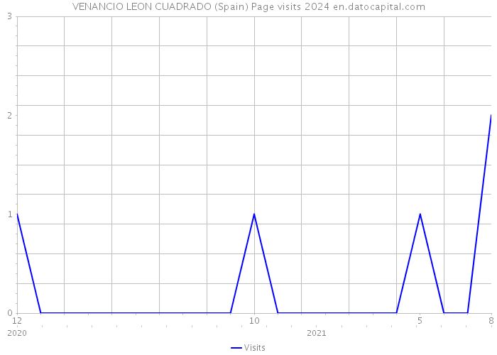 VENANCIO LEON CUADRADO (Spain) Page visits 2024 