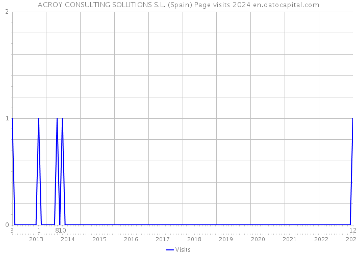 ACROY CONSULTING SOLUTIONS S.L. (Spain) Page visits 2024 