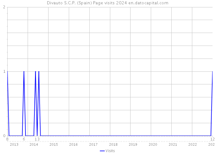 Divauto S.C.P. (Spain) Page visits 2024 