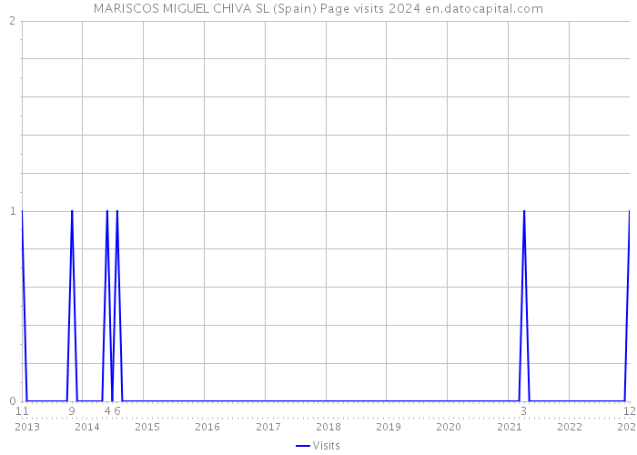 MARISCOS MIGUEL CHIVA SL (Spain) Page visits 2024 