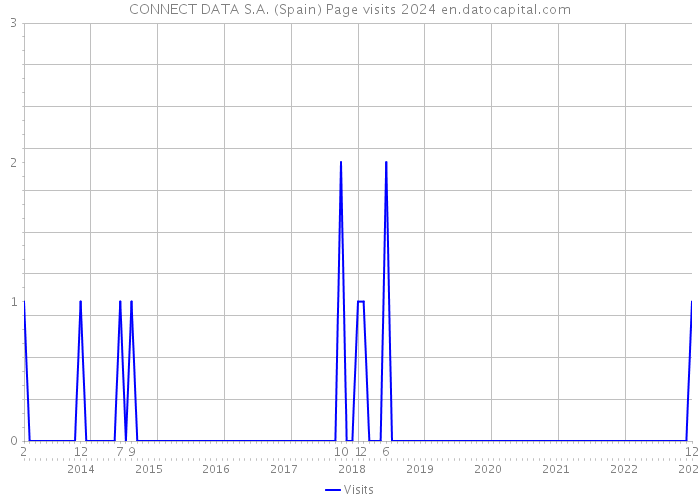 CONNECT DATA S.A. (Spain) Page visits 2024 