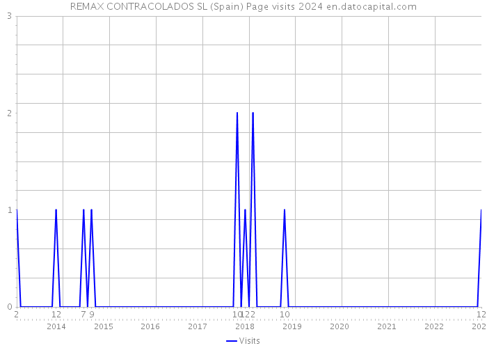 REMAX CONTRACOLADOS SL (Spain) Page visits 2024 