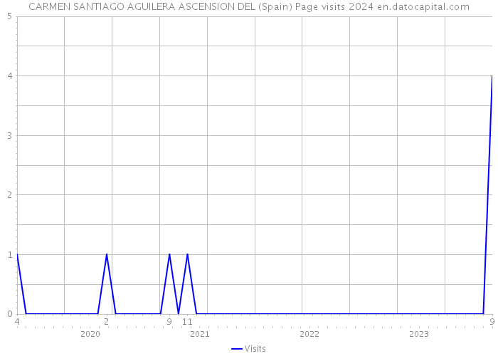 CARMEN SANTIAGO AGUILERA ASCENSION DEL (Spain) Page visits 2024 