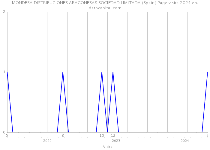 MONDESA DISTRIBUCIONES ARAGONESAS SOCIEDAD LIMITADA (Spain) Page visits 2024 