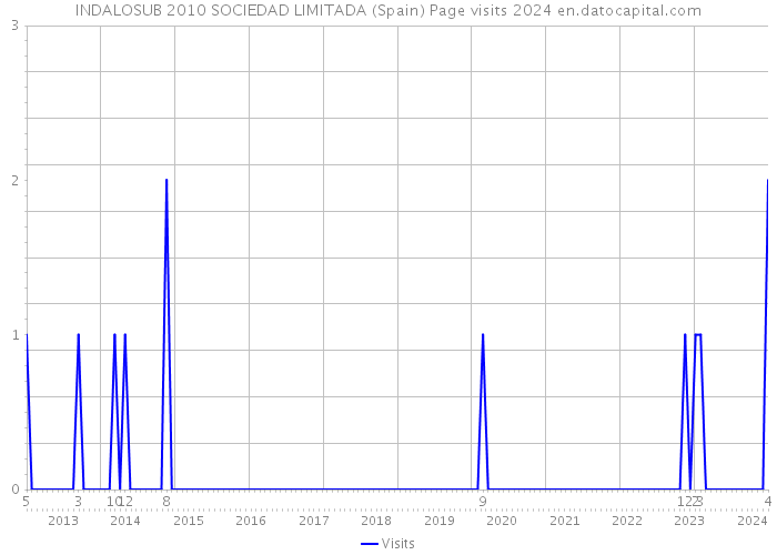 INDALOSUB 2010 SOCIEDAD LIMITADA (Spain) Page visits 2024 