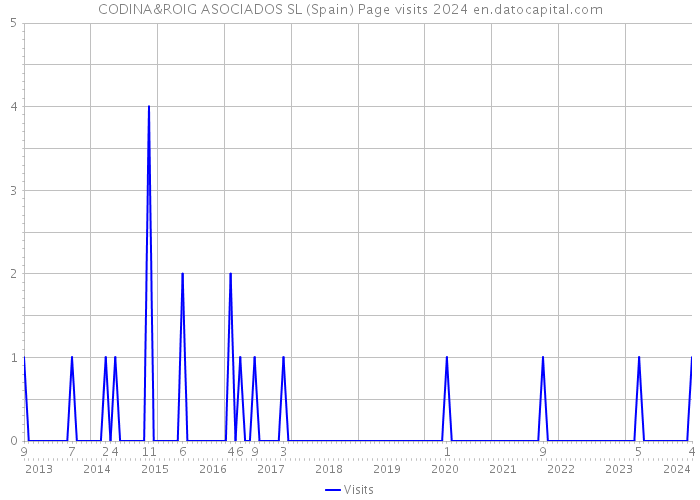 CODINA&ROIG ASOCIADOS SL (Spain) Page visits 2024 