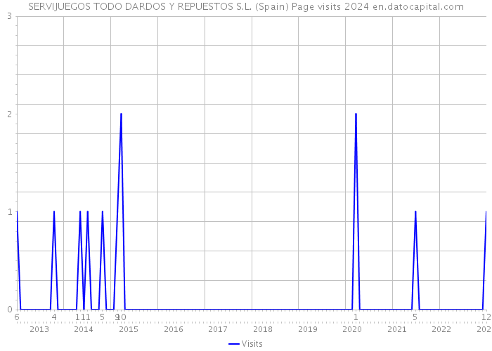 SERVIJUEGOS TODO DARDOS Y REPUESTOS S.L. (Spain) Page visits 2024 