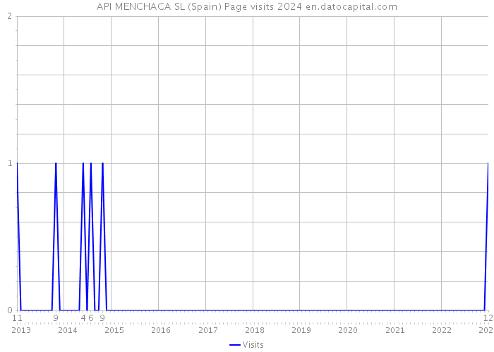API MENCHACA SL (Spain) Page visits 2024 