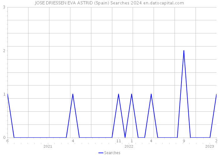 JOSE DRIESSEN EVA ASTRID (Spain) Searches 2024 