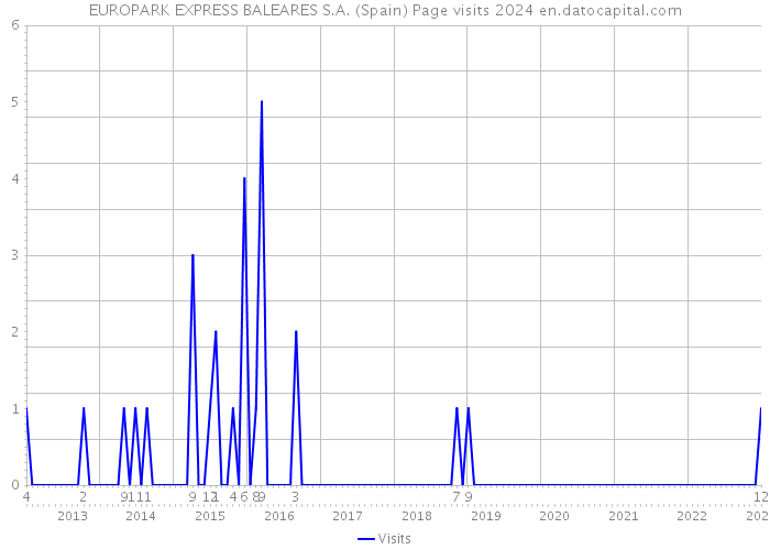 EUROPARK EXPRESS BALEARES S.A. (Spain) Page visits 2024 