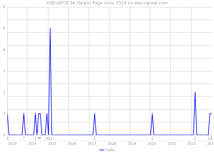ASEGARCE SA (Spain) Page visits 2024 