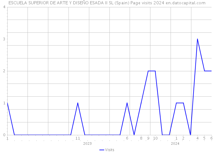 ESCUELA SUPERIOR DE ARTE Y DISEÑO ESADA II SL (Spain) Page visits 2024 
