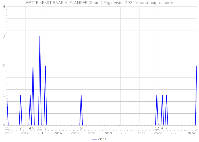 HETTE KERST RAAP ALEXANDER (Spain) Page visits 2024 