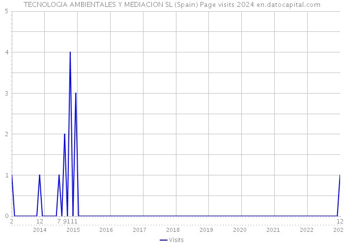TECNOLOGIA AMBIENTALES Y MEDIACION SL (Spain) Page visits 2024 