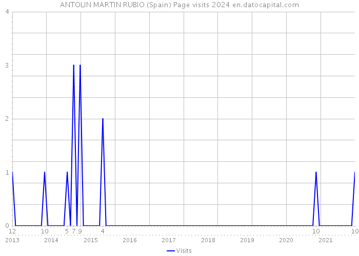 ANTOLIN MARTIN RUBIO (Spain) Page visits 2024 