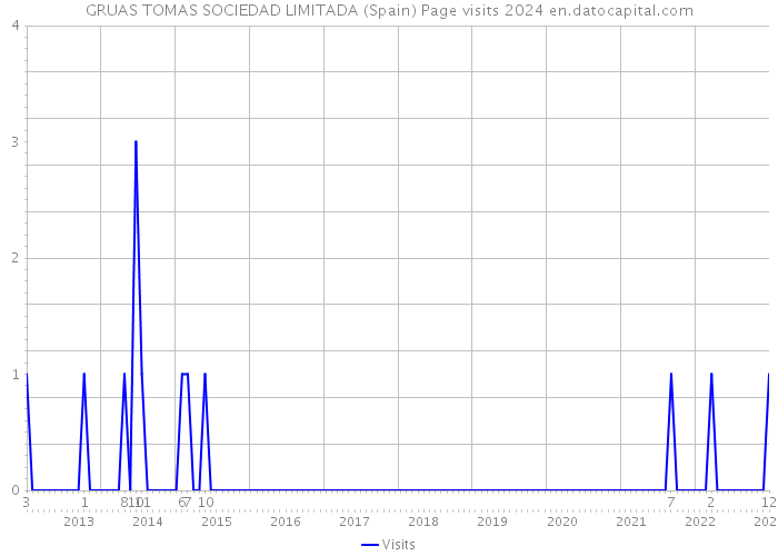 GRUAS TOMAS SOCIEDAD LIMITADA (Spain) Page visits 2024 