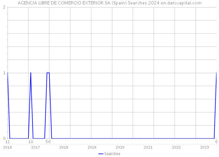 AGENCIA LIBRE DE COMERCIO EXTERIOR SA (Spain) Searches 2024 