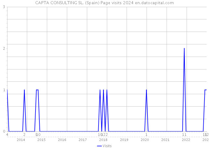 CAPTA CONSULTING SL. (Spain) Page visits 2024 