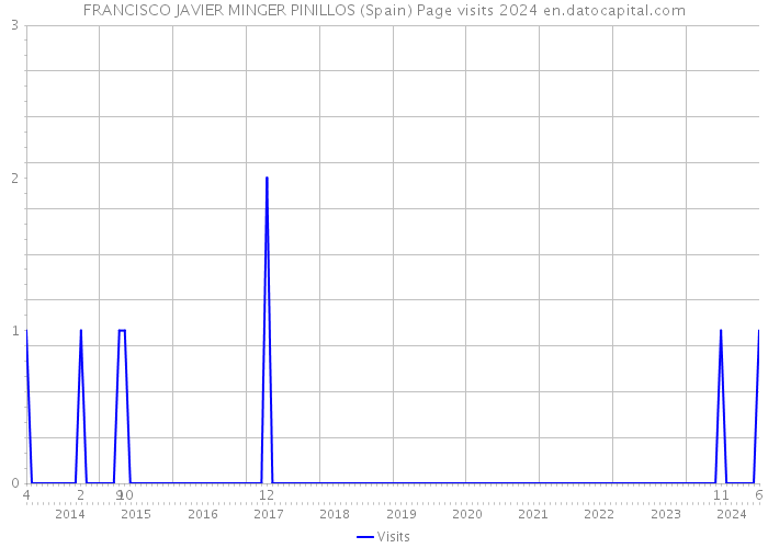 FRANCISCO JAVIER MINGER PINILLOS (Spain) Page visits 2024 