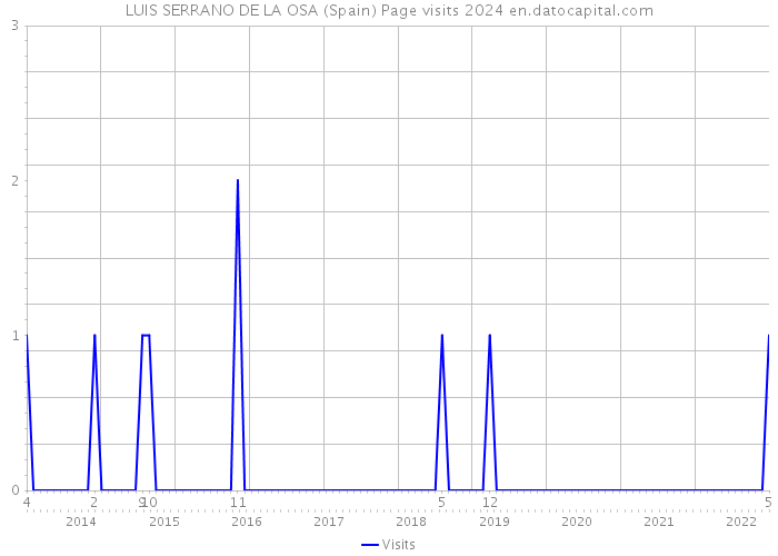 LUIS SERRANO DE LA OSA (Spain) Page visits 2024 