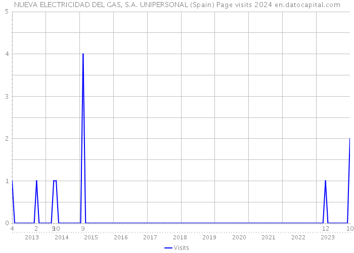 NUEVA ELECTRICIDAD DEL GAS, S.A. UNIPERSONAL (Spain) Page visits 2024 