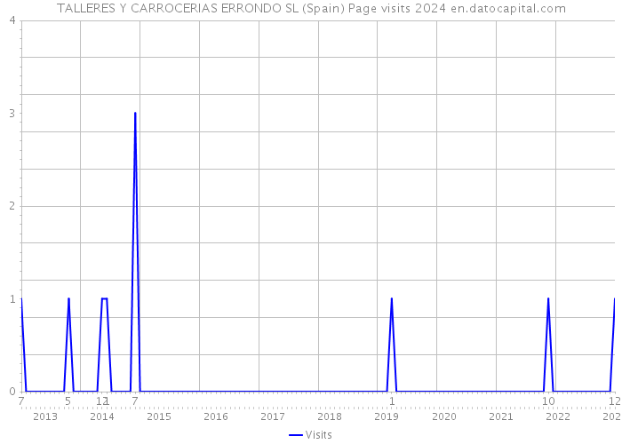 TALLERES Y CARROCERIAS ERRONDO SL (Spain) Page visits 2024 