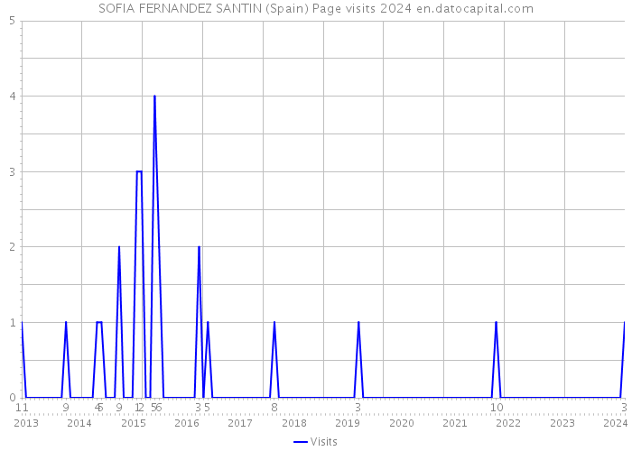 SOFIA FERNANDEZ SANTIN (Spain) Page visits 2024 