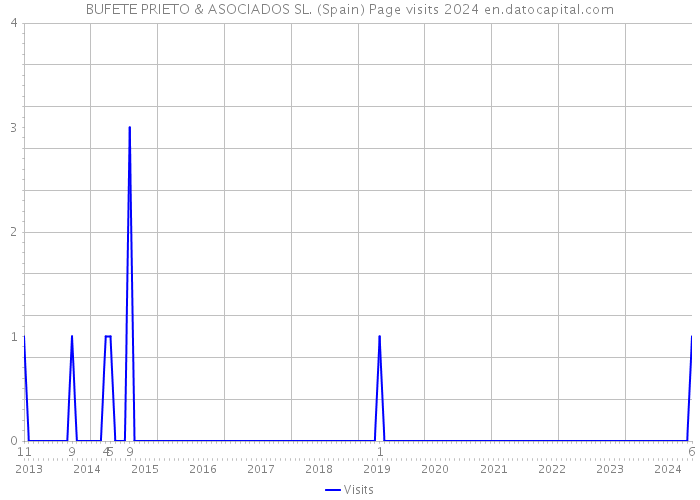 BUFETE PRIETO & ASOCIADOS SL. (Spain) Page visits 2024 