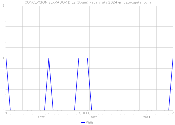 CONCEPCION SERRADOR DIEZ (Spain) Page visits 2024 