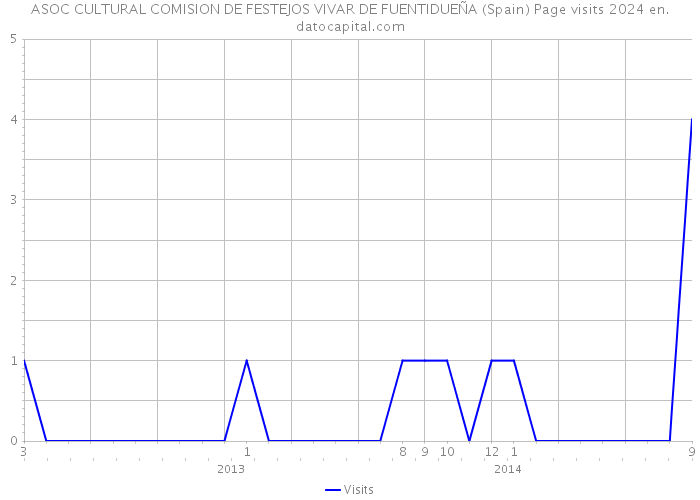 ASOC CULTURAL COMISION DE FESTEJOS VIVAR DE FUENTIDUEÑA (Spain) Page visits 2024 