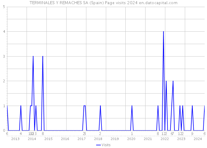 TERMINALES Y REMACHES SA (Spain) Page visits 2024 