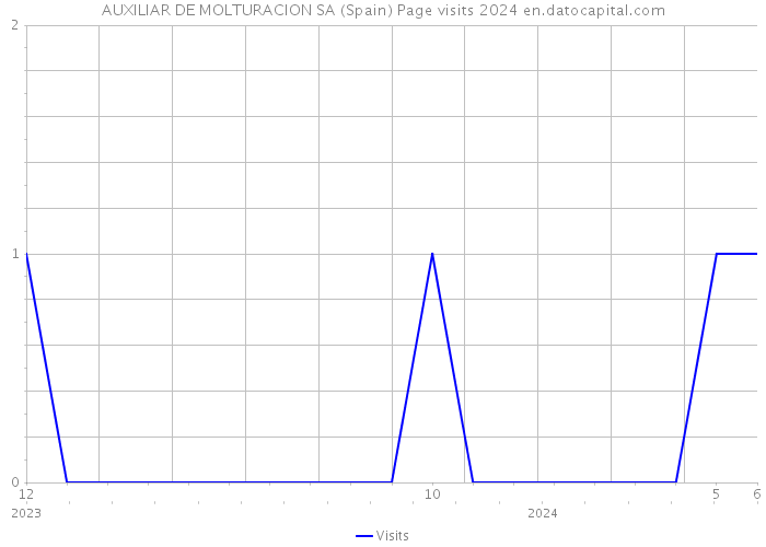 AUXILIAR DE MOLTURACION SA (Spain) Page visits 2024 