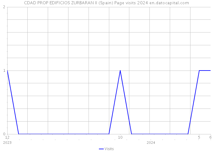 CDAD PROP EDIFICIOS ZURBARAN II (Spain) Page visits 2024 