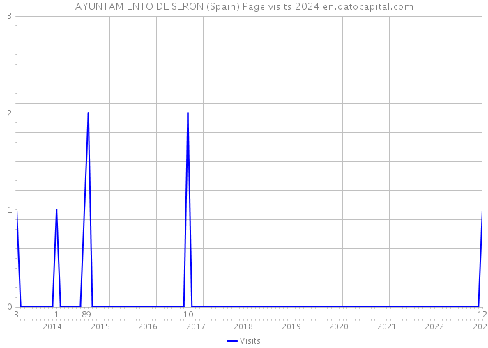 AYUNTAMIENTO DE SERON (Spain) Page visits 2024 