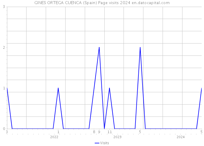 GINES ORTEGA CUENCA (Spain) Page visits 2024 