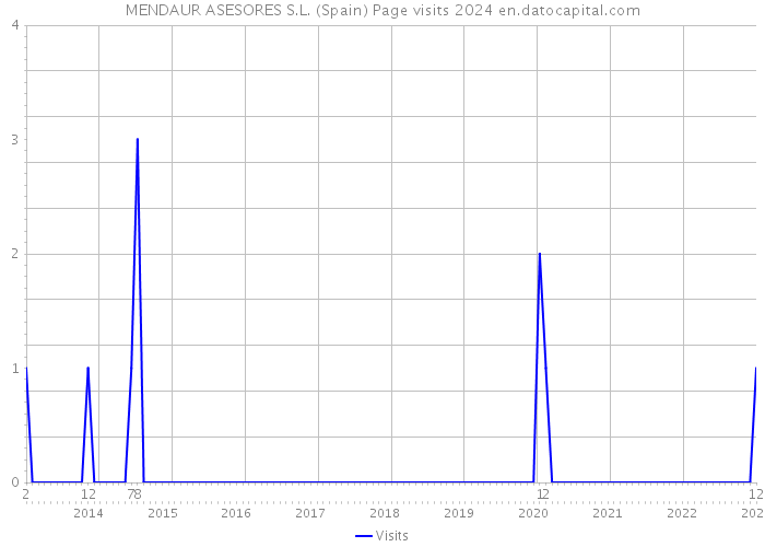 MENDAUR ASESORES S.L. (Spain) Page visits 2024 
