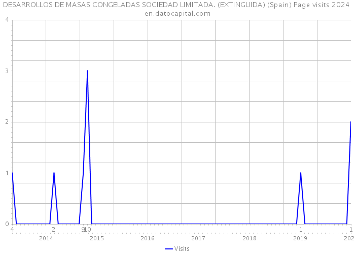 DESARROLLOS DE MASAS CONGELADAS SOCIEDAD LIMITADA. (EXTINGUIDA) (Spain) Page visits 2024 