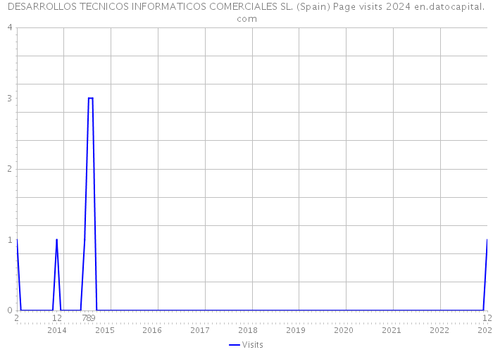 DESARROLLOS TECNICOS INFORMATICOS COMERCIALES SL. (Spain) Page visits 2024 