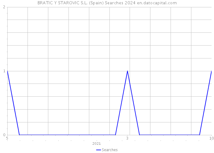 BRATIC Y STAROVIC S.L. (Spain) Searches 2024 