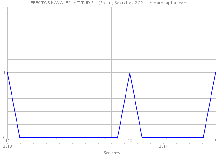 EFECTOS NAVALES LATITUD SL. (Spain) Searches 2024 