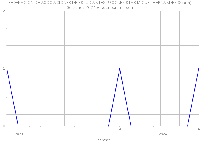 FEDERACION DE ASOCIACIONES DE ESTUDIANTES PROGRESISTAS MIGUEL HERNANDEZ (Spain) Searches 2024 